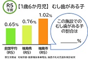 令和5年度 【1歳6か月児】むし歯がある子 棒グラフ