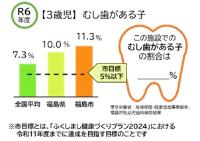 令和6年度 【3歳児】むし歯がある子 棒グラフ