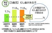 令和5年度 【3歳児】むし歯がある子 棒グラフ