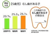 令和6年度 【5歳児】むし歯がある子 棒グラフ
