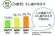 令和5年度 【5歳児】むし歯がある子 棒グラフ