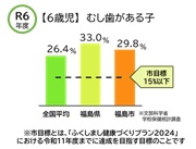 令和6年度 【5歳児】むし歯がある子 棒グラフ