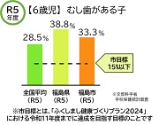 令和5年度 【5歳児】むし歯がある子 棒グラフ