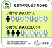 令和6年度 福島市のむし歯がある子は3歳では約9人に1人 6歳では約3人に1人です
