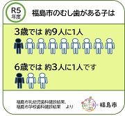 令和5年度 福島市のむし歯がある子は3再では約9人に1人 6再では約3人に1人です
