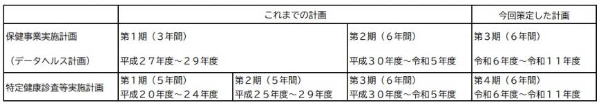 保健事業実施計画（データヘルス計画）・特定健康診査等実施計画についての表