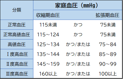 家庭血圧の表