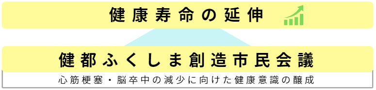 健康寿命の延伸と健都ふくしま創造市民会議のリンクボックス