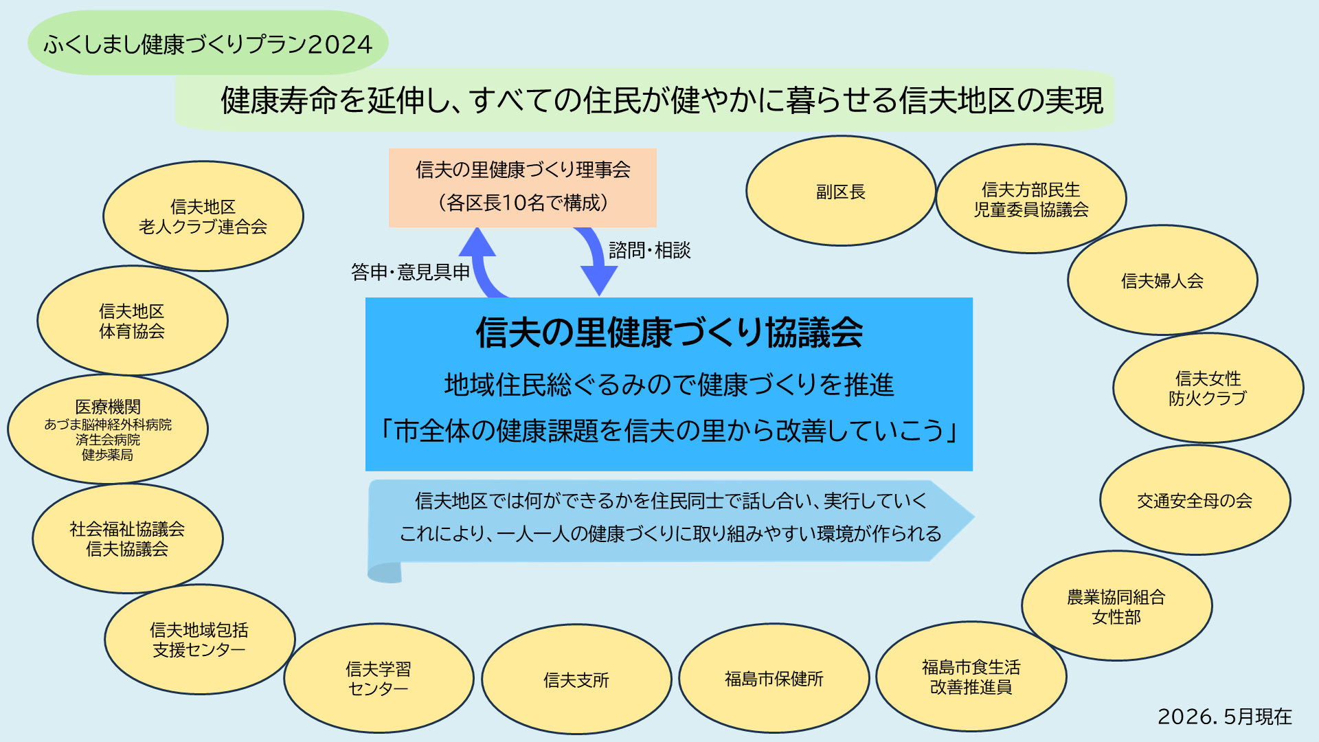 信夫地区協議会イメージ図