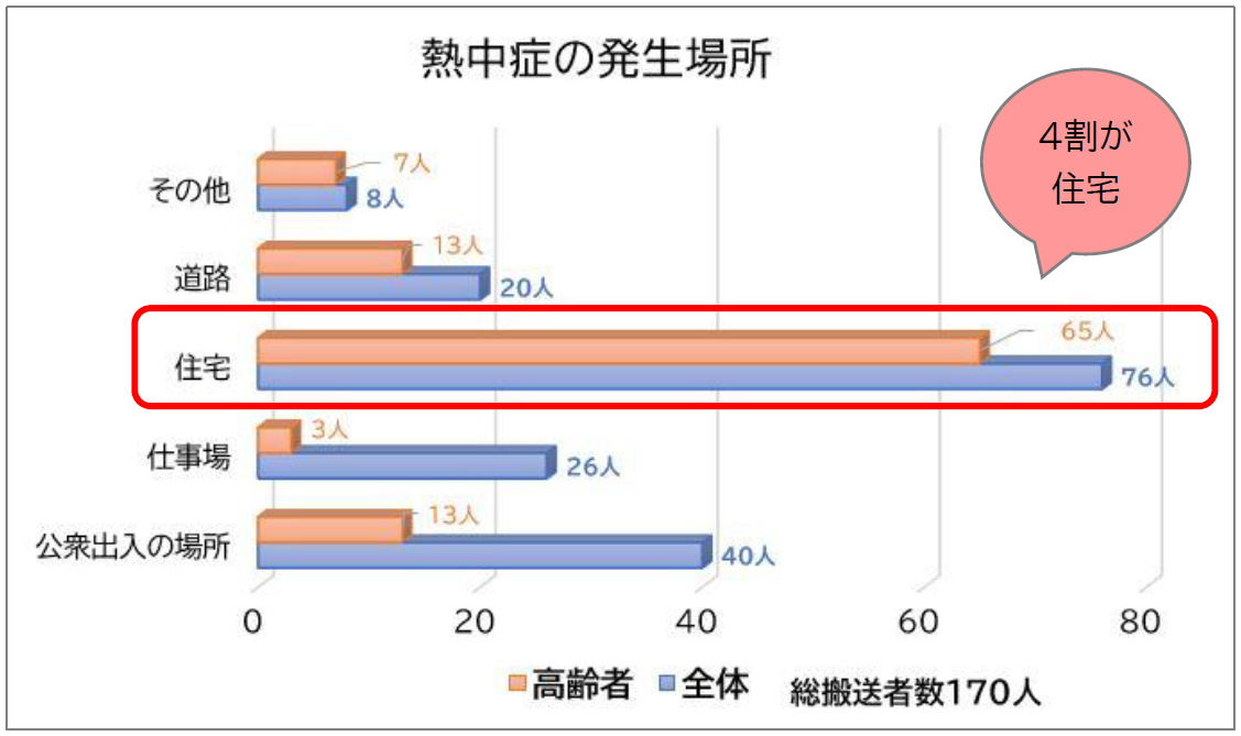 熱中症の発生場所