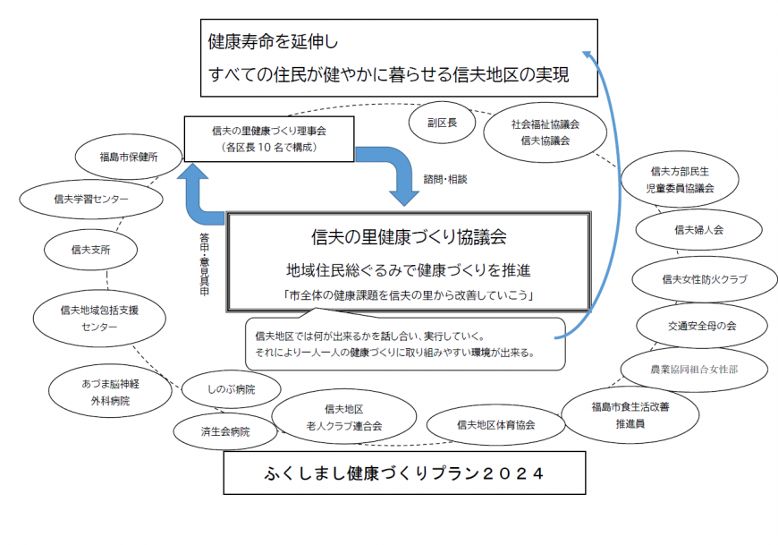 健康寿命を延ばしすべての住民が健やかに暮らせる信夫地区の実現のイメージ図