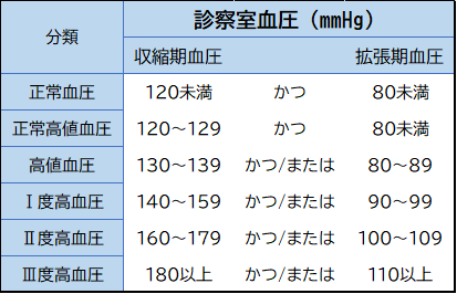 診察室血圧の表