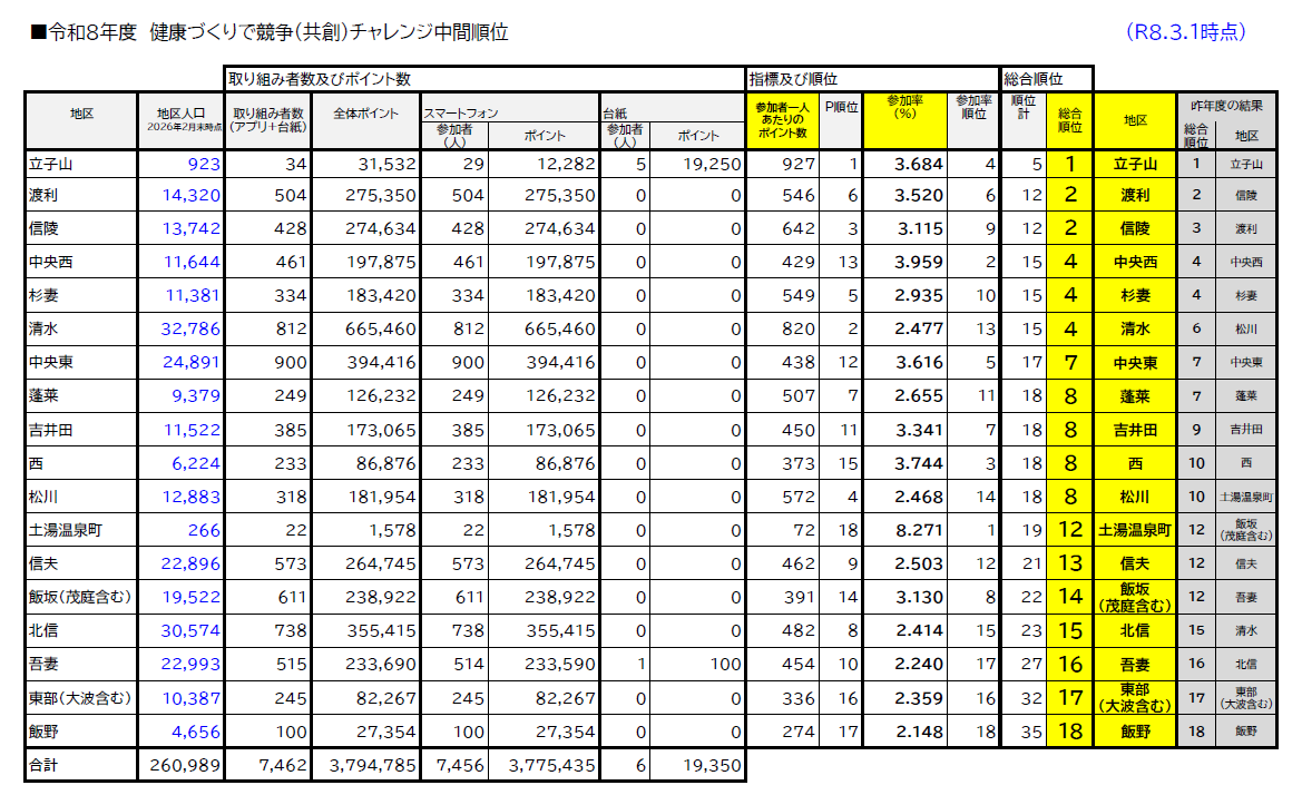 令和8年3月1日時点