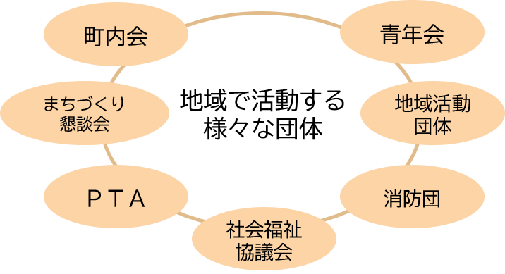 地域で活動する様々な団体対象を表す図