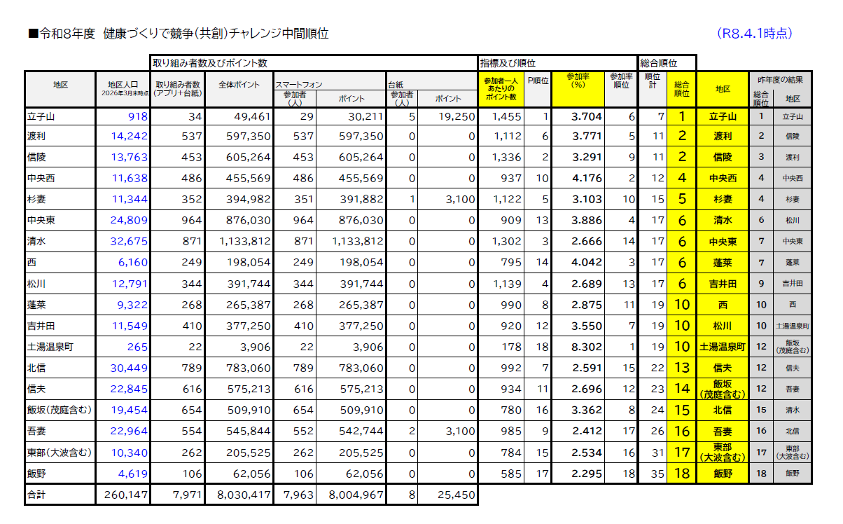令和8年4月1日時点