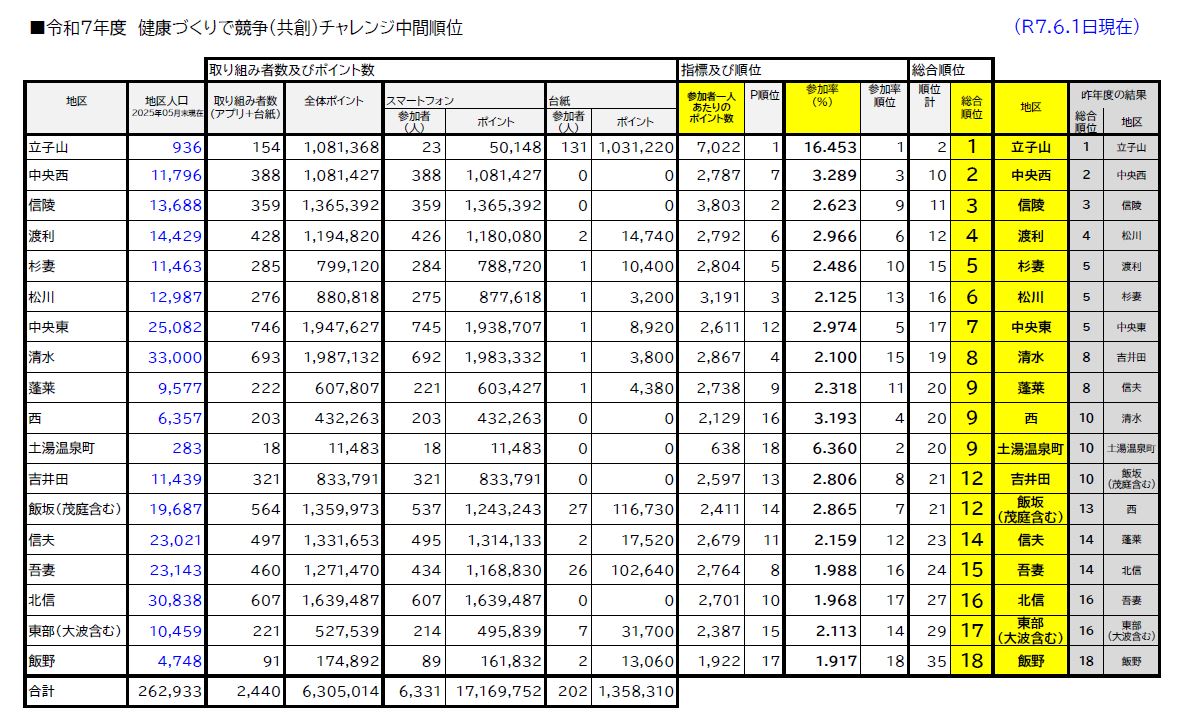 順位表一覧 令和7年4月1日時点
