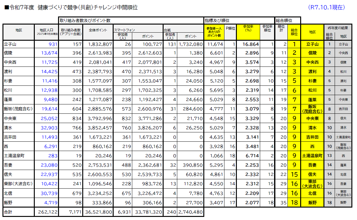 順位表一覧 令和7年9月1日時点