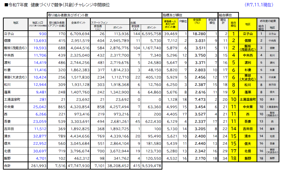 順位表一覧 令和7年11月1日時点