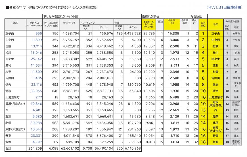 最終結果表