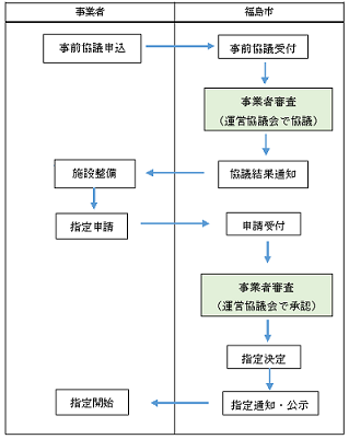 指定申請及び指定事務の流れ