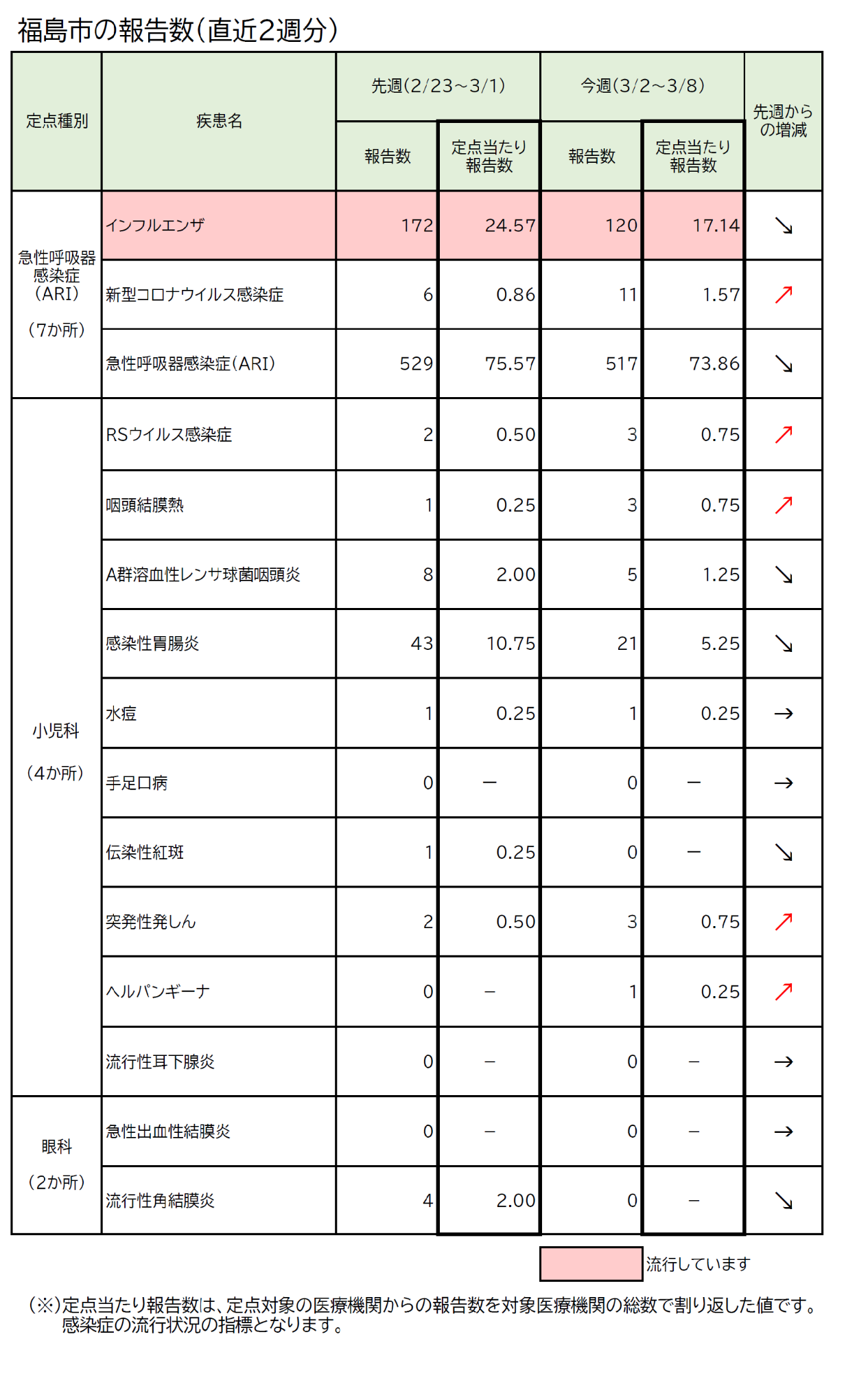 福島市の報告数(直近2週分)