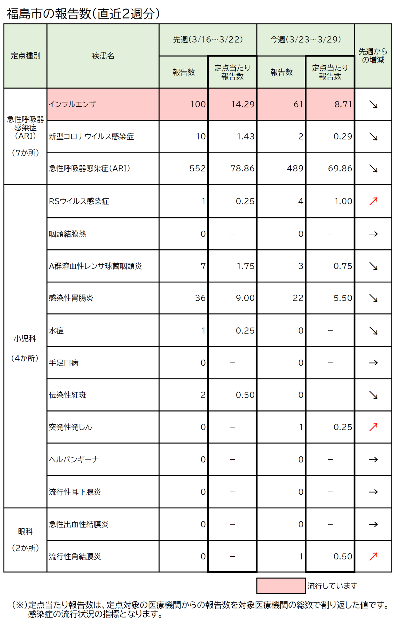 福島市の報告数(直近2週分)
