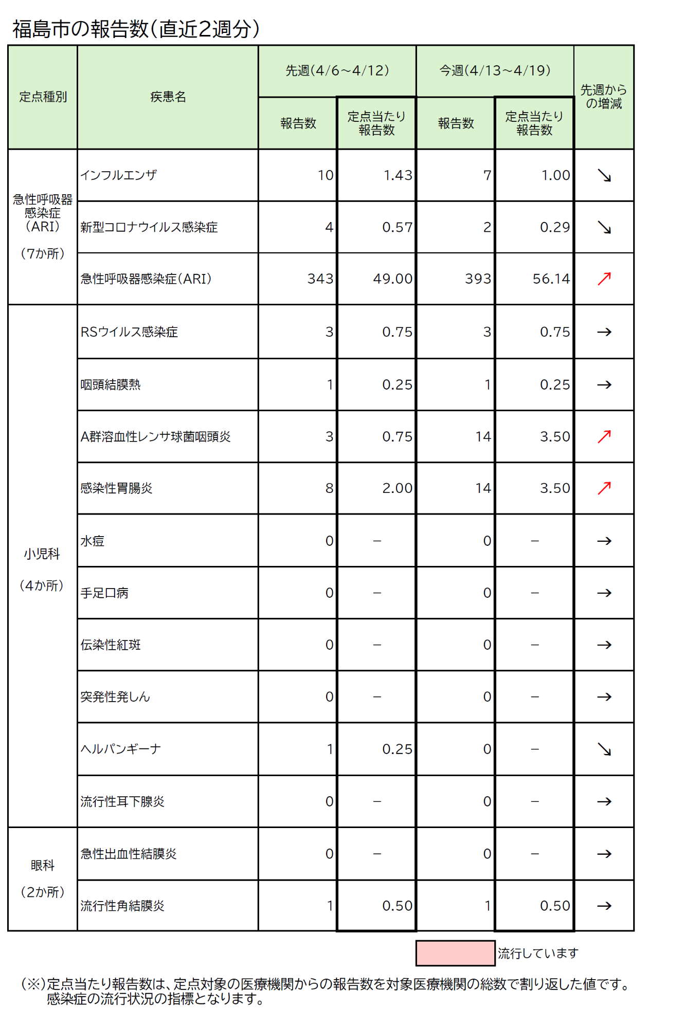 流行状況（第16週報）