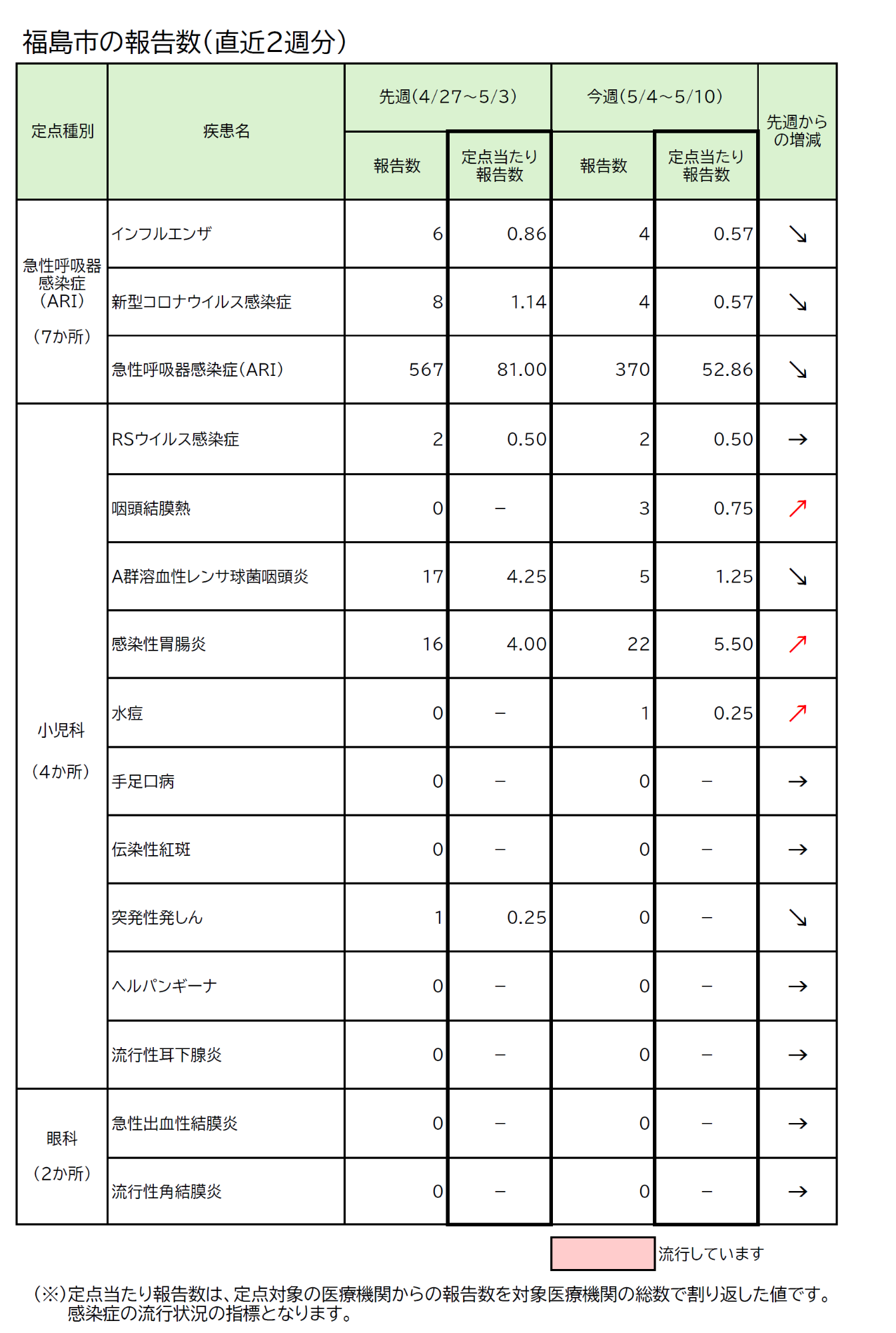 流行状況（第17週報）