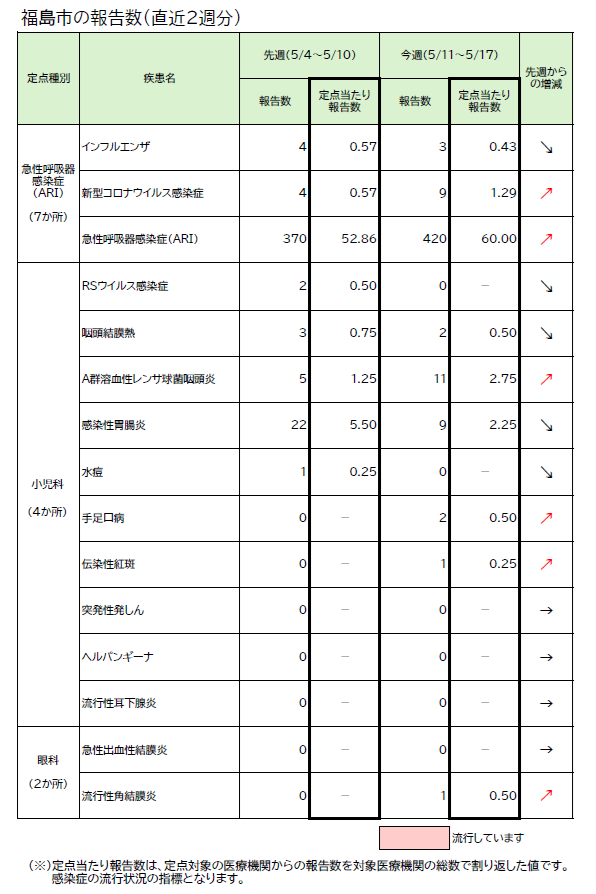 20w流行状況