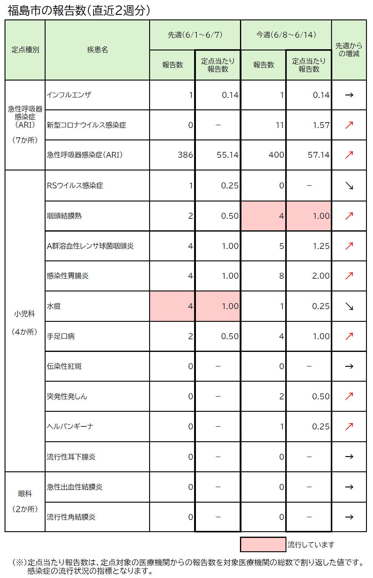 福島市の報告数(直近2週分)