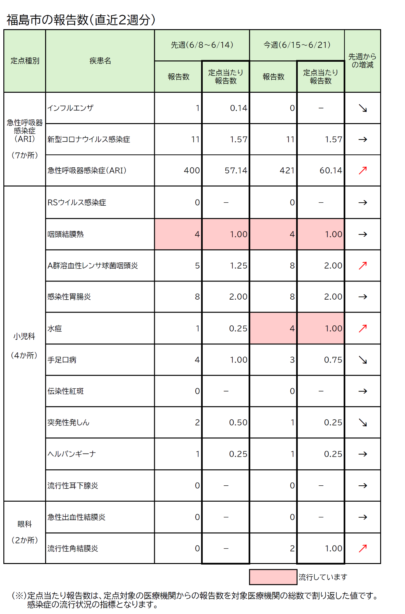 福島市の報告数(直近2週分)