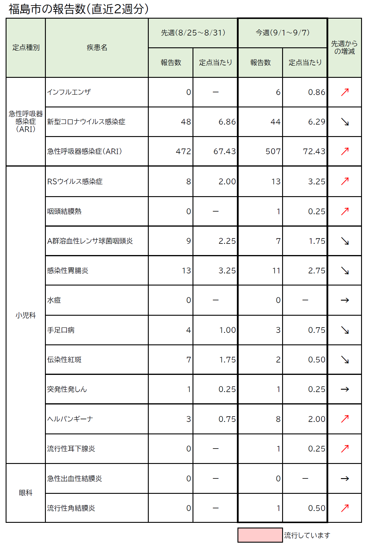 福島市の報告数(直近2週分)