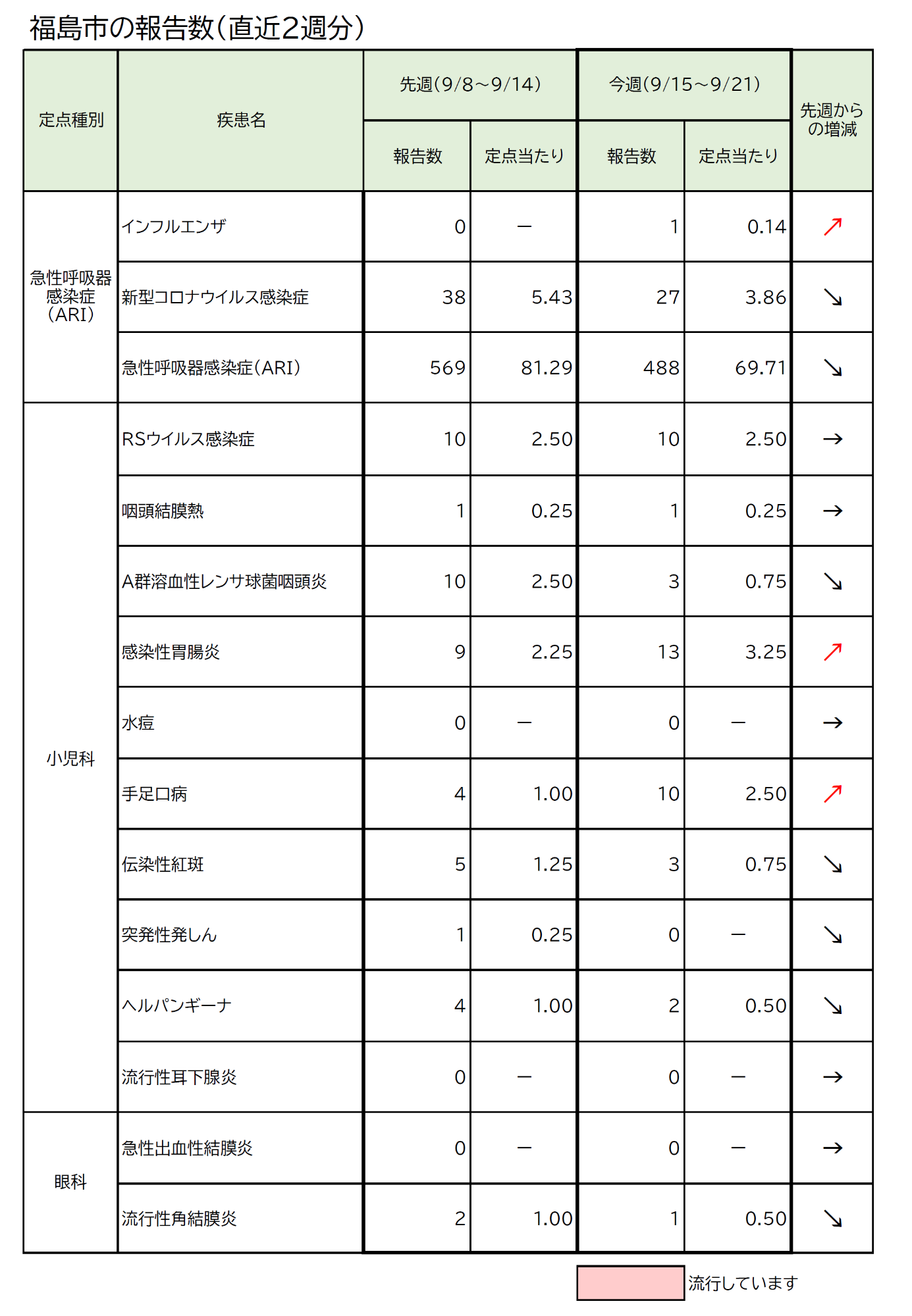 福島市の報告数(直近2週分)
