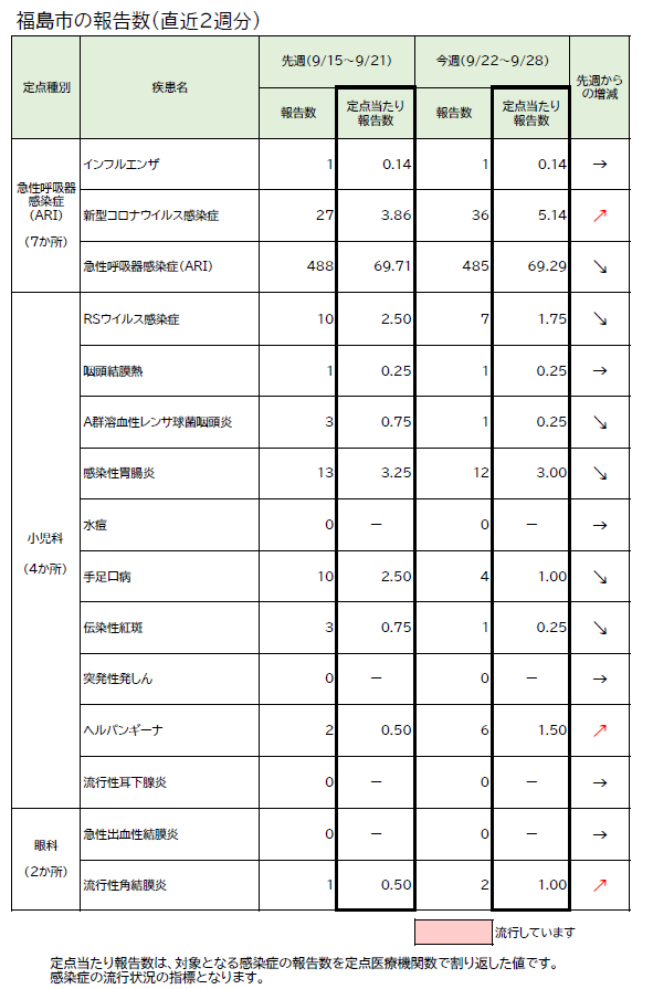福島市の報告数(直近2週分)
