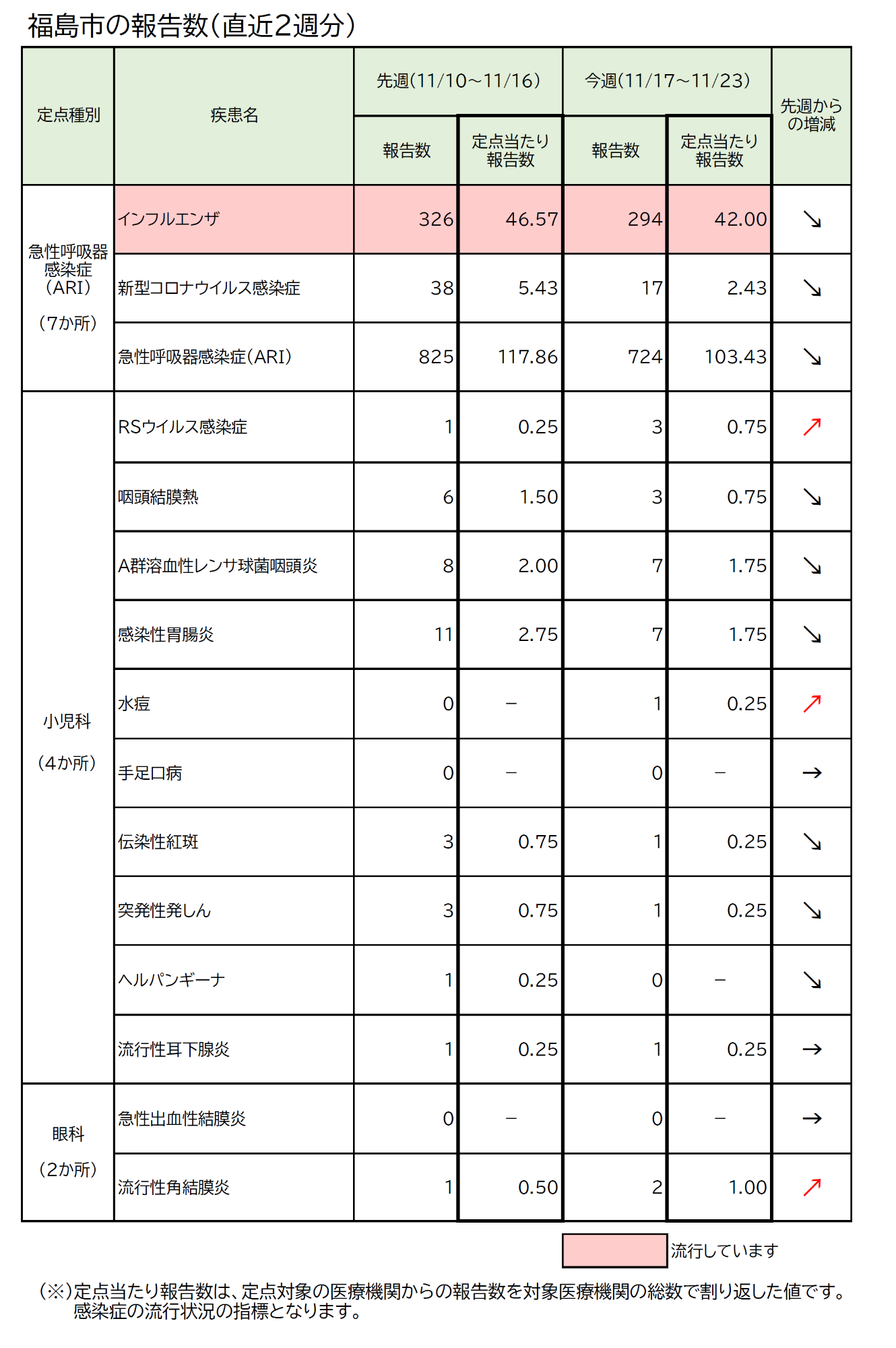 福島市の報告数(直近2週分)