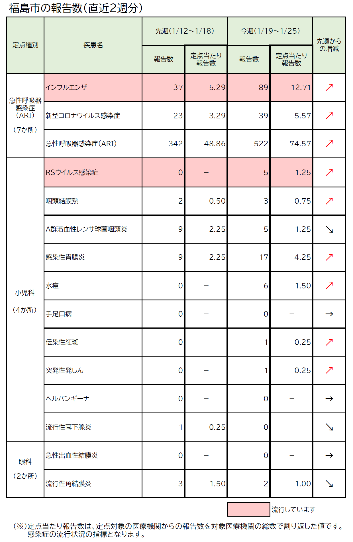 福島市の報告数(直近2週分)