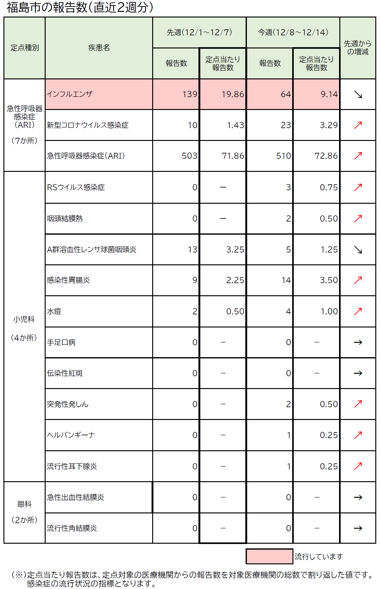 福島市の報告数(直近2週分)