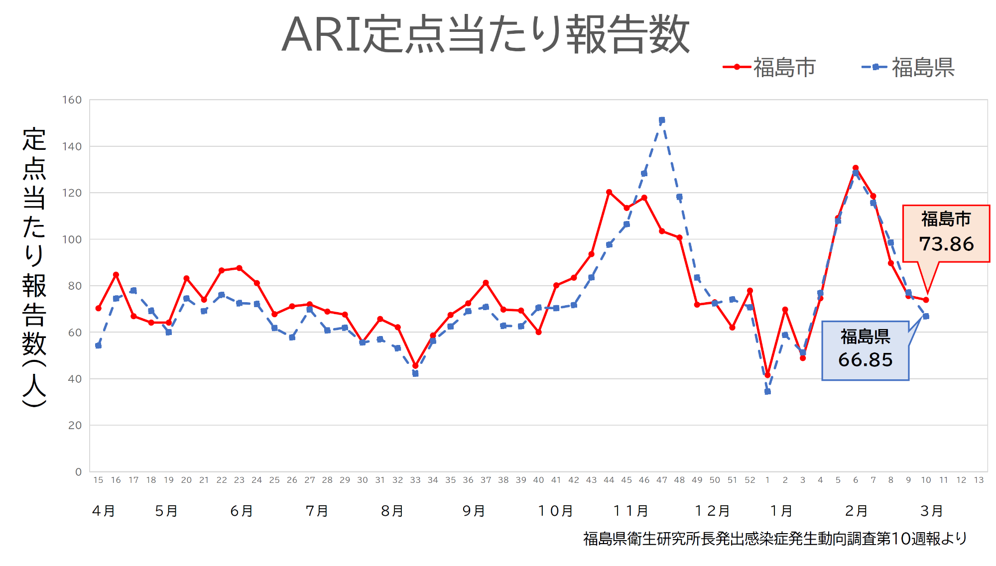ARI定点当たり報告数