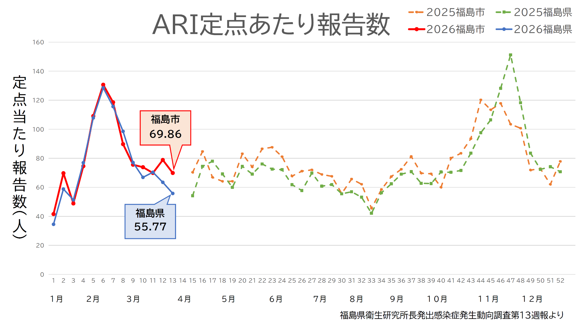 ARI定点当たり報告数