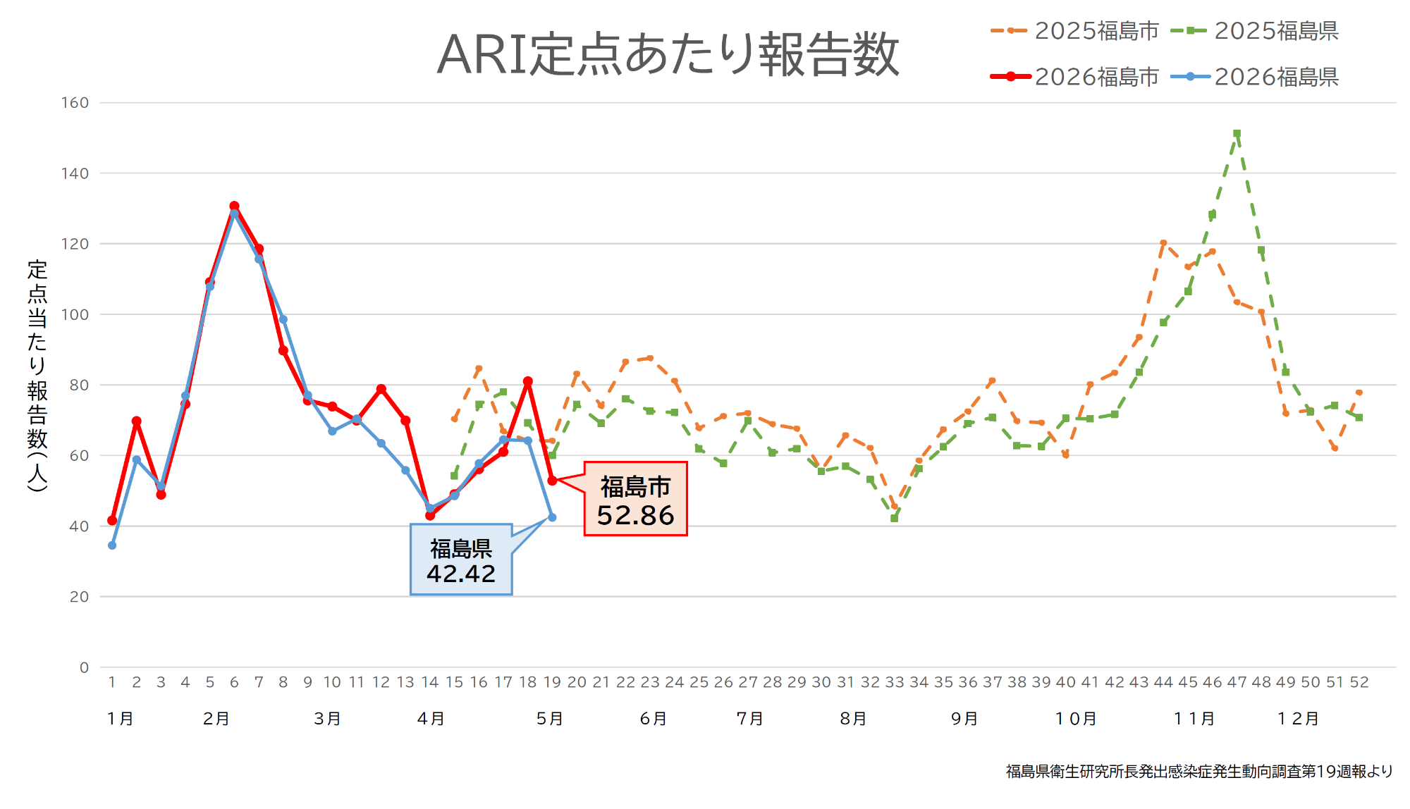 ARI（17週）