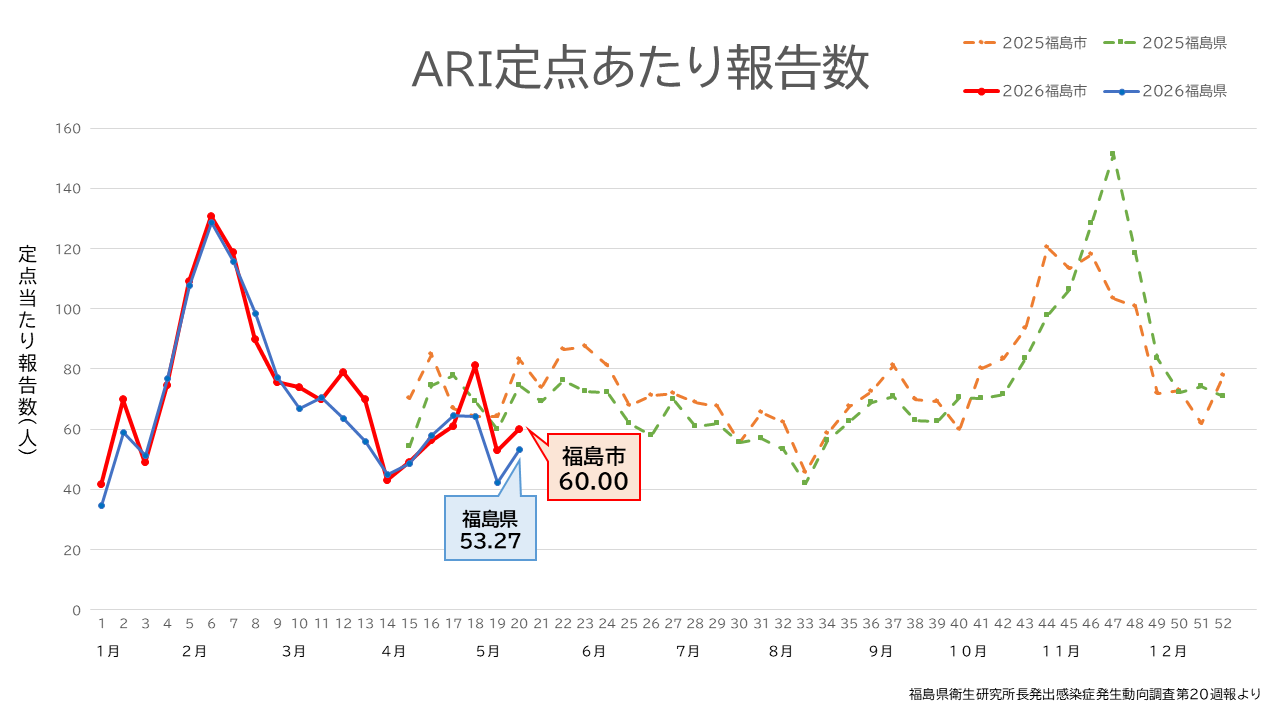 ARI（20週）
