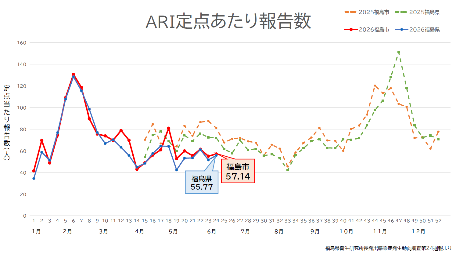 ARI定点当たり報告数