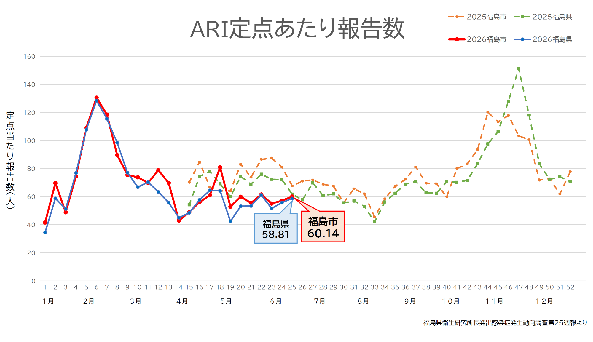 ARI定点当たり報告数