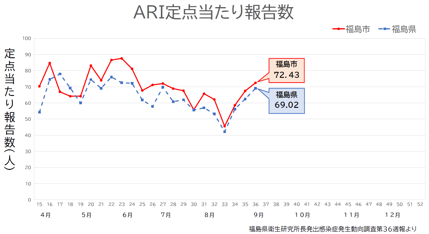 ARI定点当たり報告数