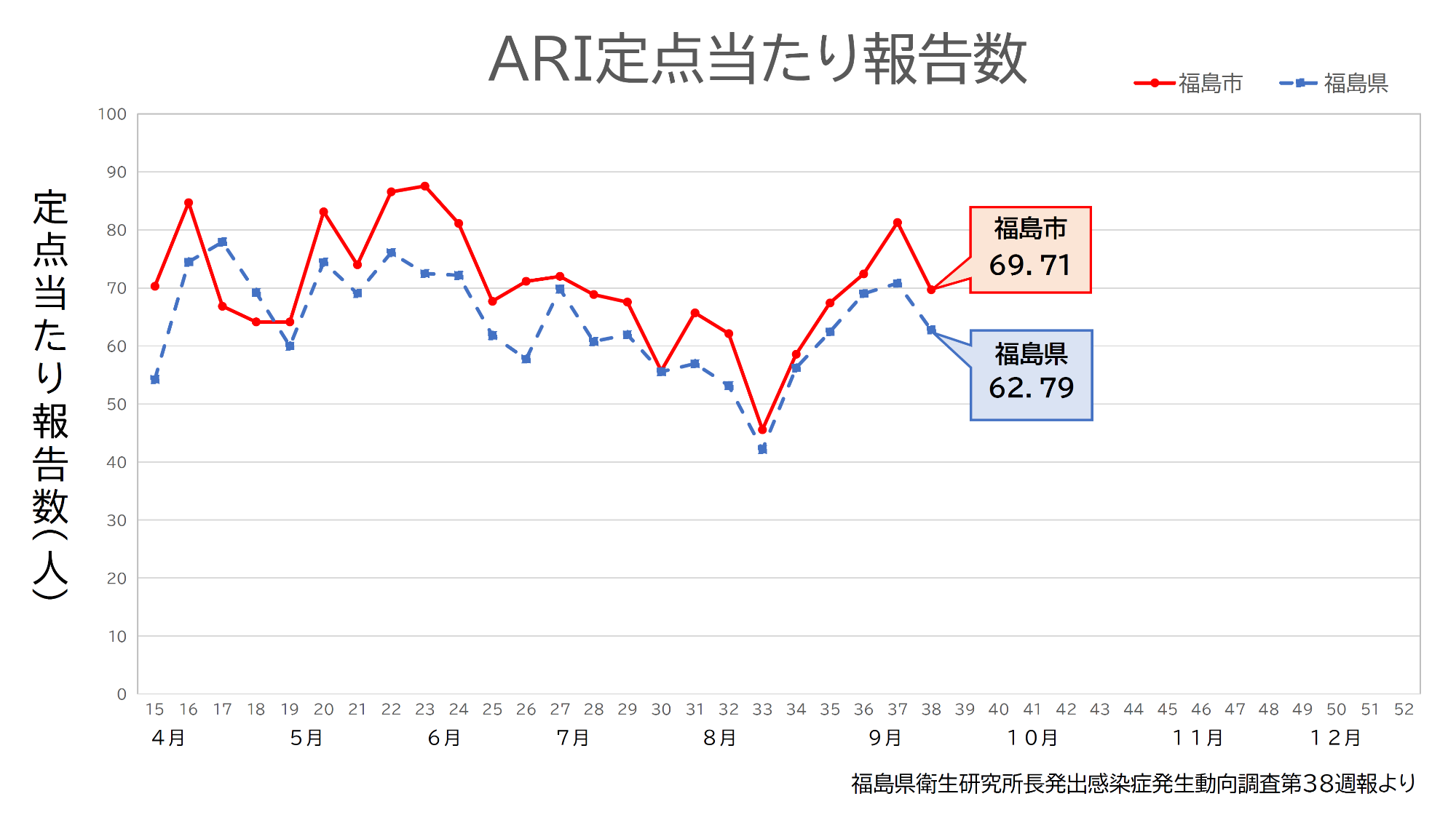 ARI定点当たり報告数