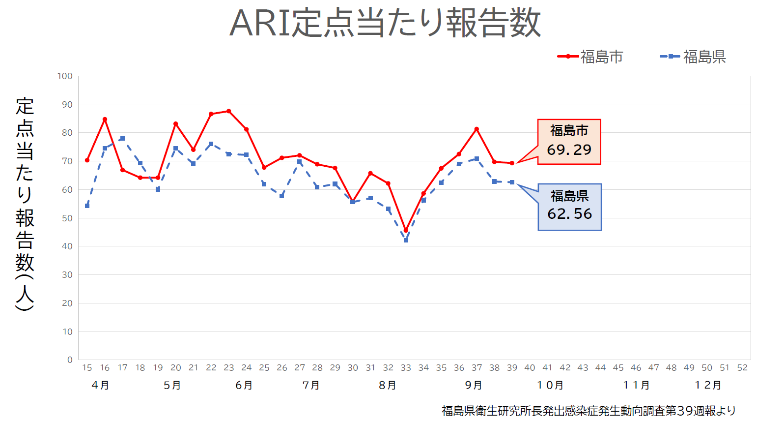ARI定点当たり報告数
