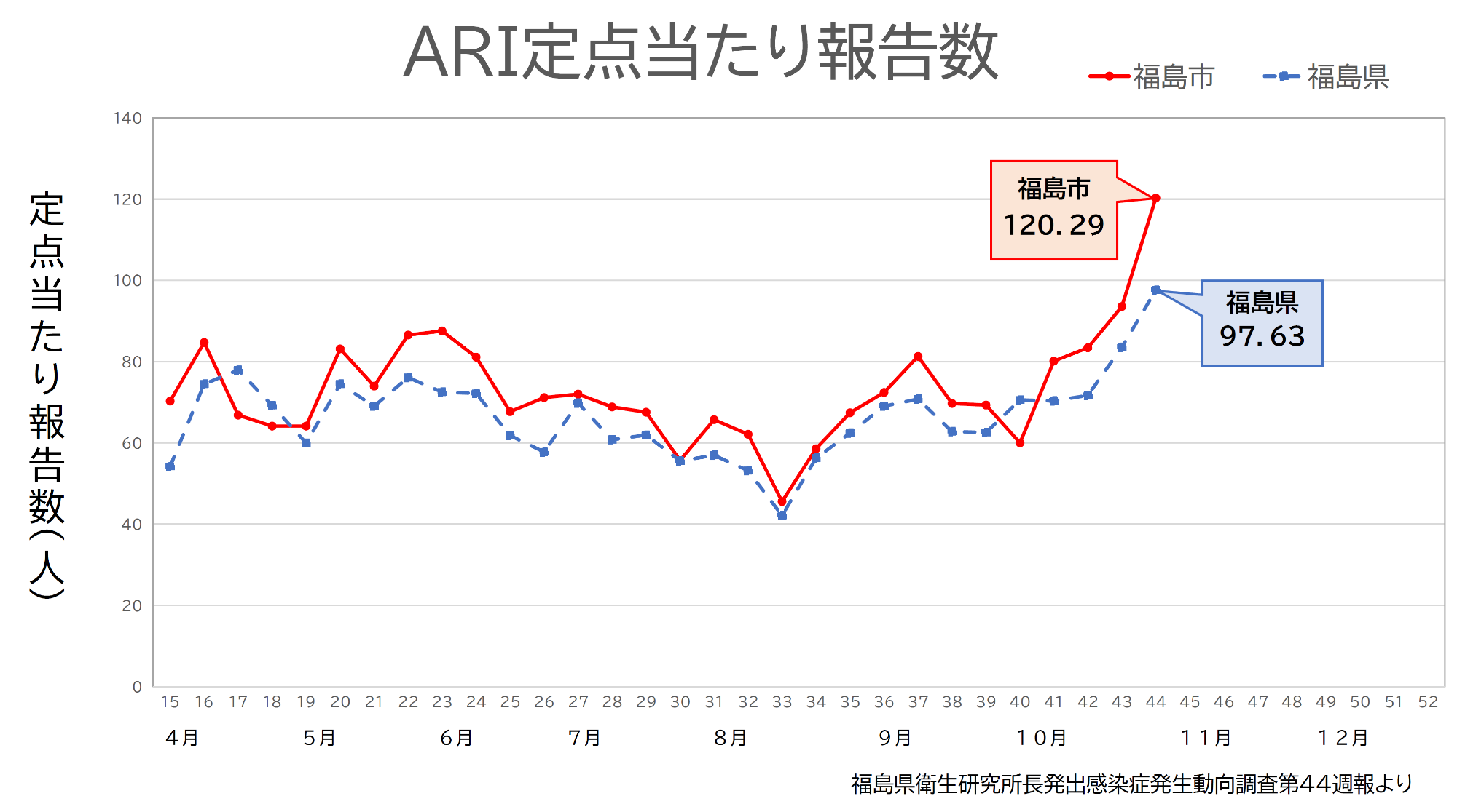 ARI定点当たり報告数
