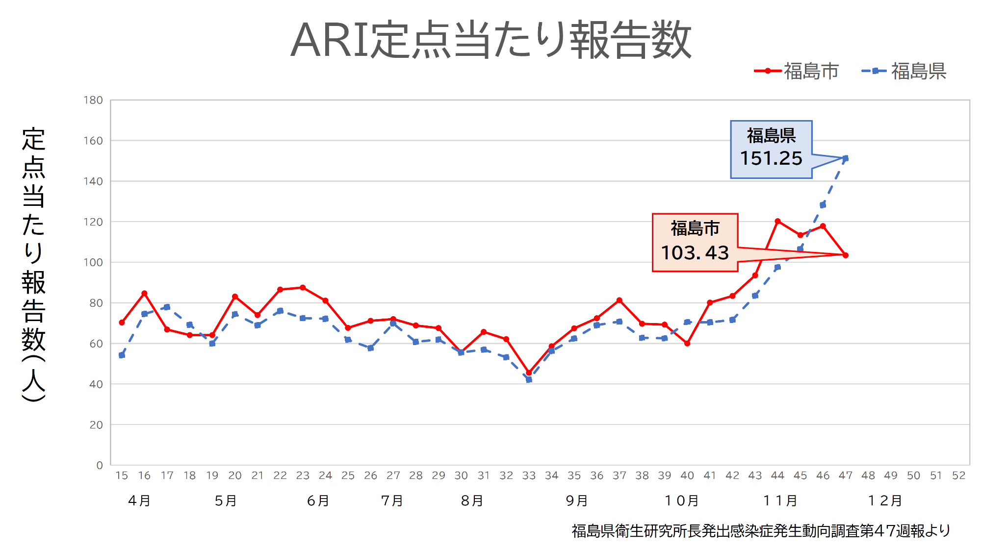ARI定点当たり報告数