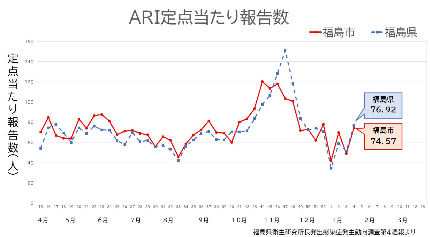 ARI定点当たり報告数