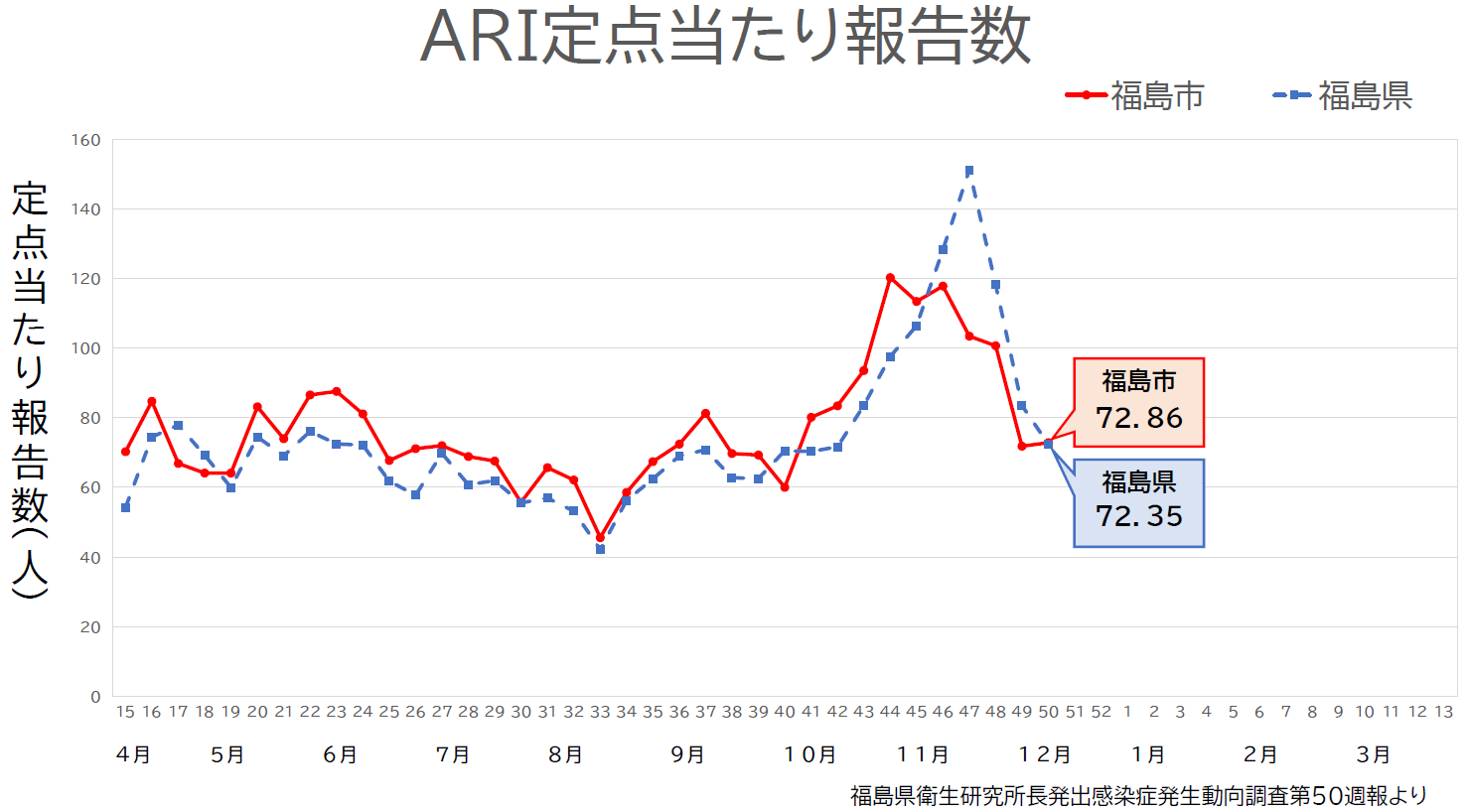 ARI定点当たり報告数